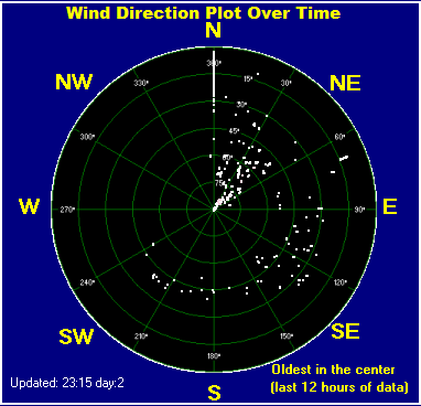 Wind direction plot