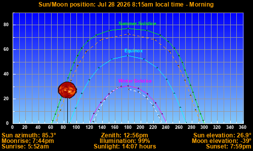 Sun/Moon sky position graph